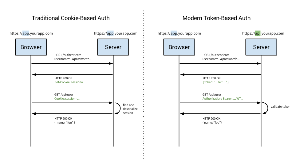 Securing multiple Auth0 APIs in ASP.NET Core using OAuth Bearer